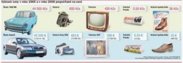 Euro dnes a československá koruna z r. 1965 na jednej úrovni?